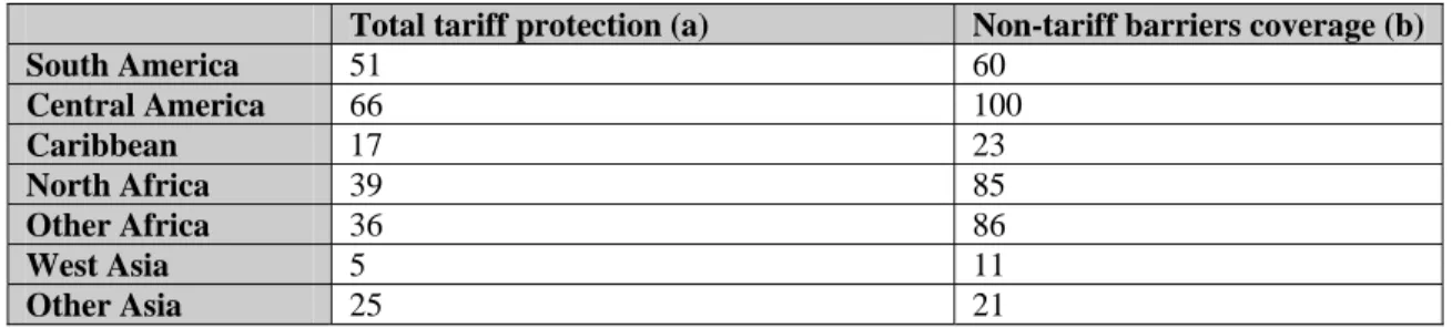 Table 1. Import Protection in the Developing World: 1985 (percentages) 