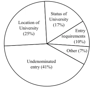 Figure 4. Reasons for choosing to 
