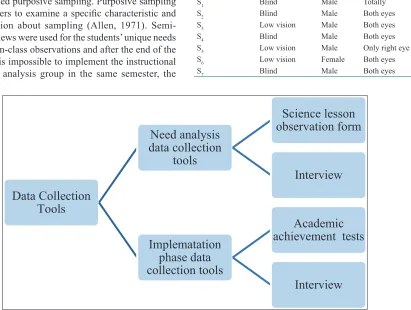 Figure 3: Data collection tools