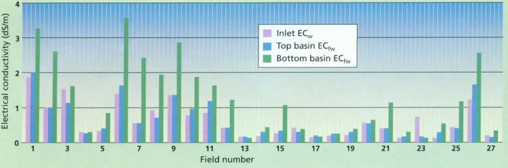 Fig. 2. from Electrical conductivity of water at field inlet (EC,) and in field water (EC,,) in top and bottom basins 27 rice fields in Colusa and Glenn counties, June 1995
