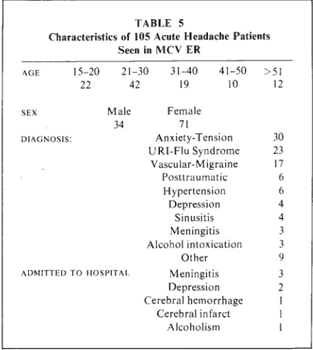 TABLE 5 105 Acute Headache Patients 