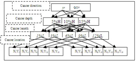 Figure 3. A representation of 60 statuses of tumor characteris-tics. Observe that the proposed system can actually account for37,767 possible tumor statuses with only 32 input nodes and 15output nodes.