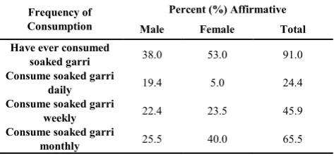 Table 1.  Frequency of consumption of soaked garri among university students 