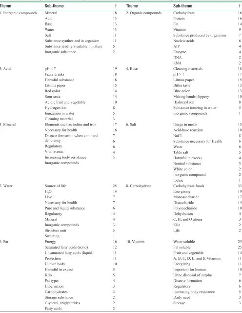 Table 2: Results of questionnaire of writing sentence about basic components of living organisms