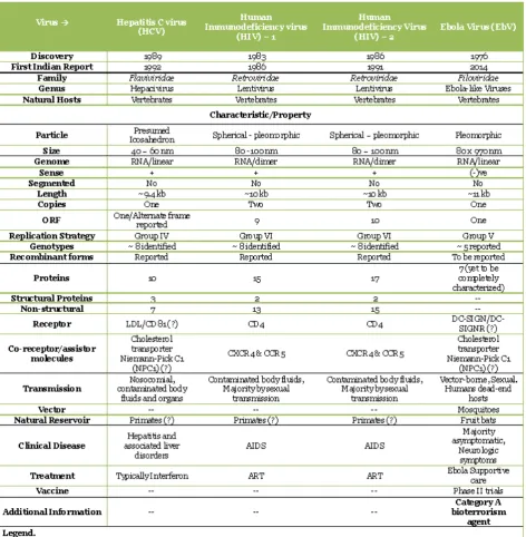 Table 1.  Comparison of characteristics of Hepatitis C virus (HCV), Human Immunodeficiency Virus (HIV) -1/-2 and Ebola viruses.