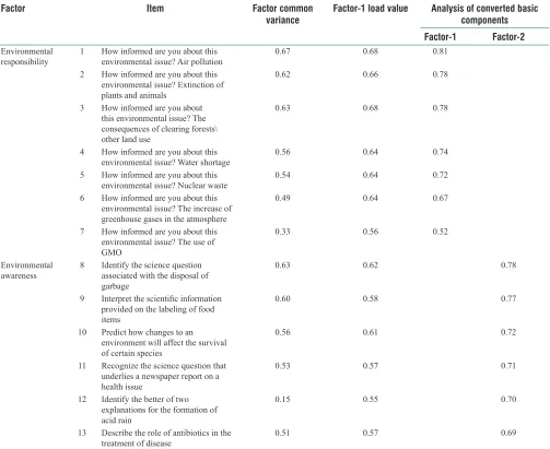 Table 1: Factor analysis of converted basic components