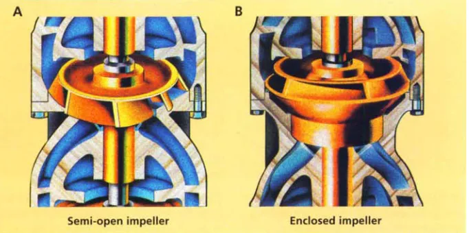Fig. 2. To but enclosed impellers improve pump performance, semi-open impellers (A) can be adjusted, (B) cannot