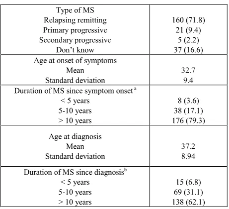 Table 2.  Characteristics of the individuals with MS 