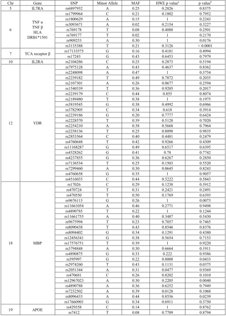 Table 3.  equilibrium (HWE) and genotypic trend test results Genotyping information including gene and SNP identification, minor allele, minor allele frequencies (MAF), testing for Hardy-Weinberg  