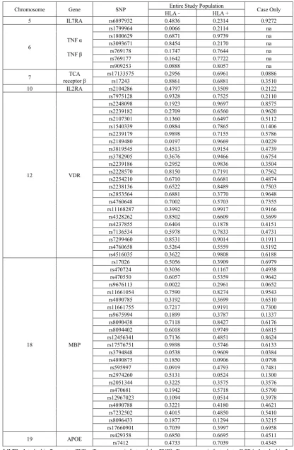 Table 4.  P-values from tests of association between individual SNPs and HLA-DRB1*1501 risk allele among the entire study population and cases-only  