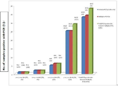Figure 2.  In house (IS6110 gene target) PCR compared with multiplex PCR results in tuberculosis samples