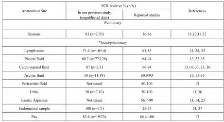 Table 2.  Comparison of the In House PCR positivity with other reported studies 
