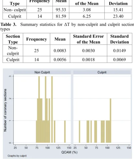 Table 3.  Summary statistics for ΔT by non-culprit and culprit section types 