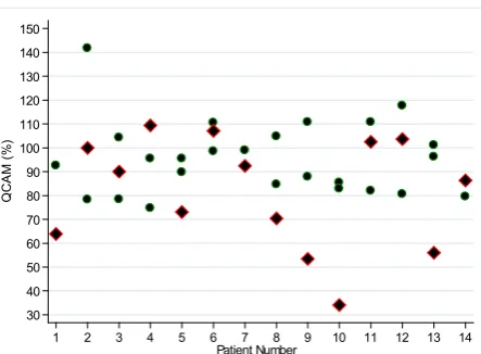 Figure 2 shows that the distribution of QCAM values for 