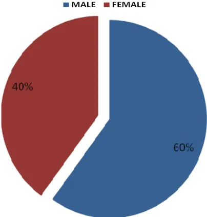 Fig. 1: Gender wise distribution of patients. 