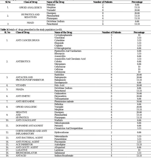 Table 2: Drugs prescribed for pain management in the study population (N=30).Sl.No  