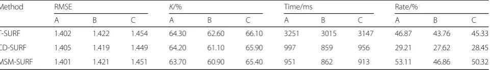 Table 2 Comparison of registration results of T-SURF、CD-SURF, and MSM-SURF