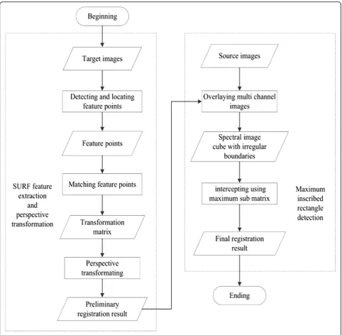 Fig. 3 The algorithm flow chart of MSM-SURF