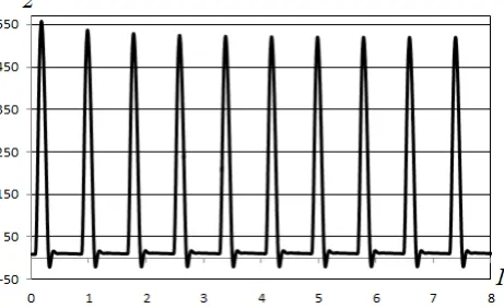 Figure 1.  Aortic pressure during normal circulation obtained by solution of 0-dimensional model of the circulatory system; 1 – timeline (sec), 2 – axis of pressure (mm