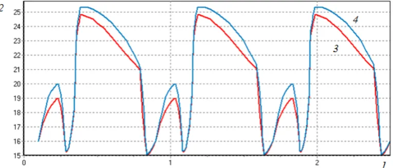Figure 5.  Comparing data for the pressure in the anterior descending coronary artery with normal circulation (line 3 – red) and coronary circulation after sequential bypass (line 4 – blue) on the area, located proximally to the second diagonal branch and 