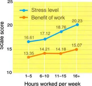 Fig. 2. for benefit of work: 5 and perceived work benefit. Scale range (highest). Scale range for stress level: Relationship of work level to stress 0 (lowest) to 24 (lowest) to 38 (highest)