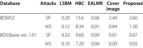 Table 3 SP and WS relative message length for varioussteganography techniques (estimation results)