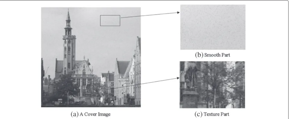 Figure 1 Effect of embedding in an image. (a) Cover image. (b) Smooth part. (c) Textured part.