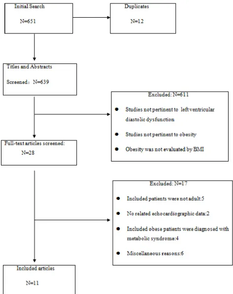 Figure 1.  Flow diagram of selected studies 