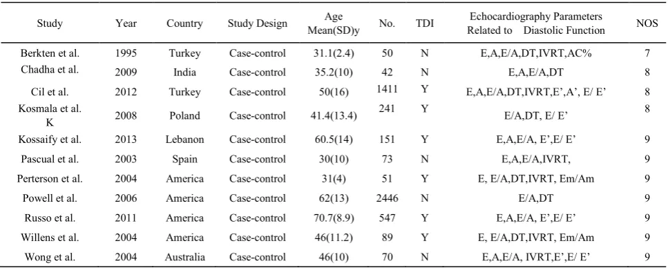 Table 1.  Characteristics of the studies included in the mete-analysis 