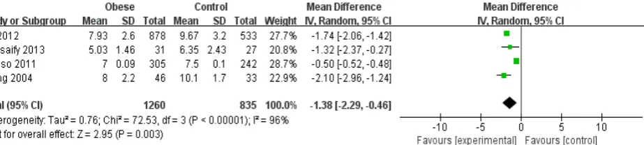 Figure 3.  Forest plot of comparison for DT  