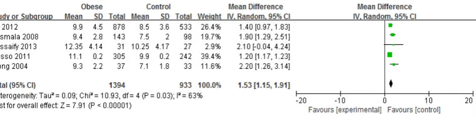 Figure 6.  Forest plot of comparison for E/E’ 