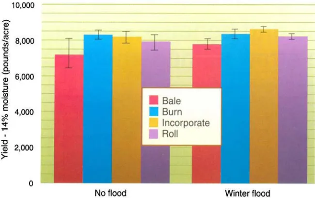 Fig. 1. of Yield of rice grain in Maxwell (Colusa County) in 2000, after seven seasons alternative straw management practices