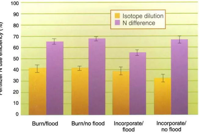 Fig. 4. (FUEJ5N) and Comparison of nitrogen (N) fertilizer recovery by plants using labeled fertilizer N balance (FUE-ND) techniques
