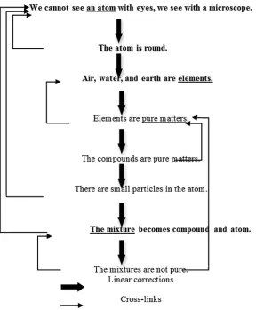 Figure 2: Analysis of the post-test flow map of K21 coded student
