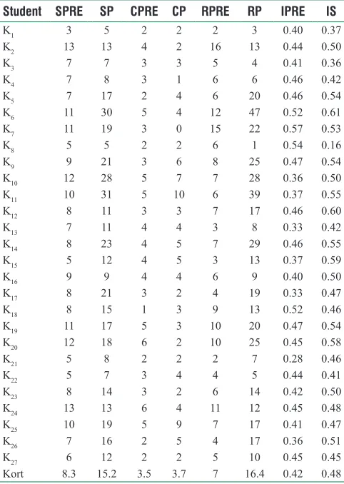 Table 5: Control group students flow map pre‑test post‑test points