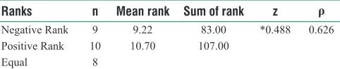 Table 7: Pre‑test and post‑test the correctness parameters of control group students Wilcoxon signed‑rank test results