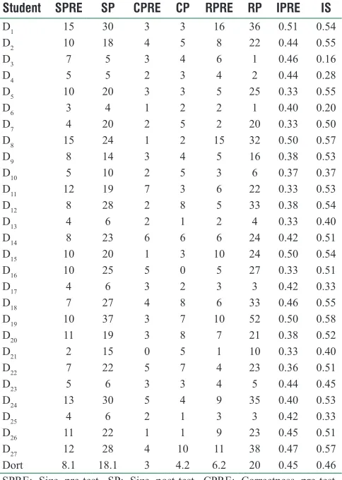 Table 11: Experimental group students flow map pre‑test post‑test points