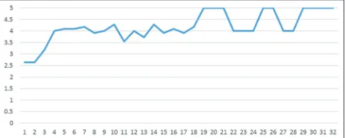 Figure 2: Weekly mean values of the items in the student reflections category