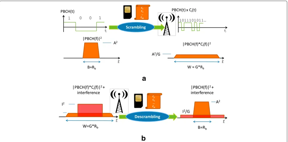 Figure 6 CDMA-based protection of the PBCH: scrambling (a) and descrambling (b).