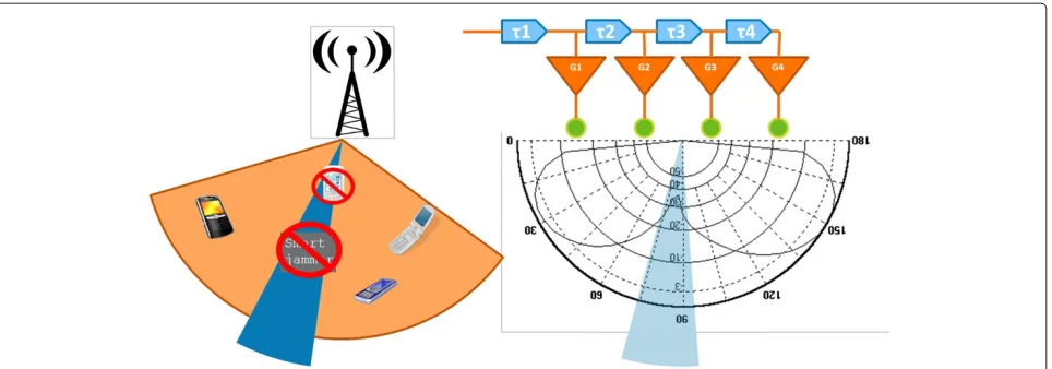 Figure 7 Beam-forming scheme for selective cancelation of UL smart jamming.