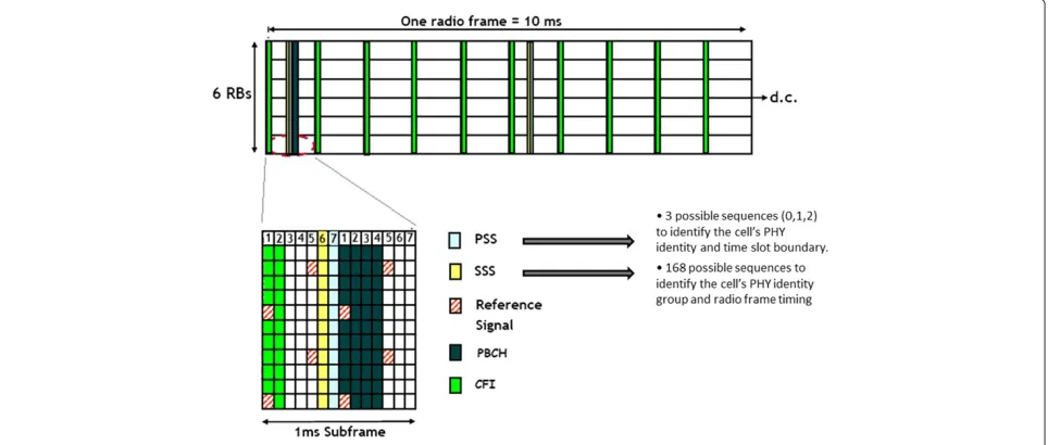 Figure 2 Primary and secondary synchronization signals mapping and main functions.