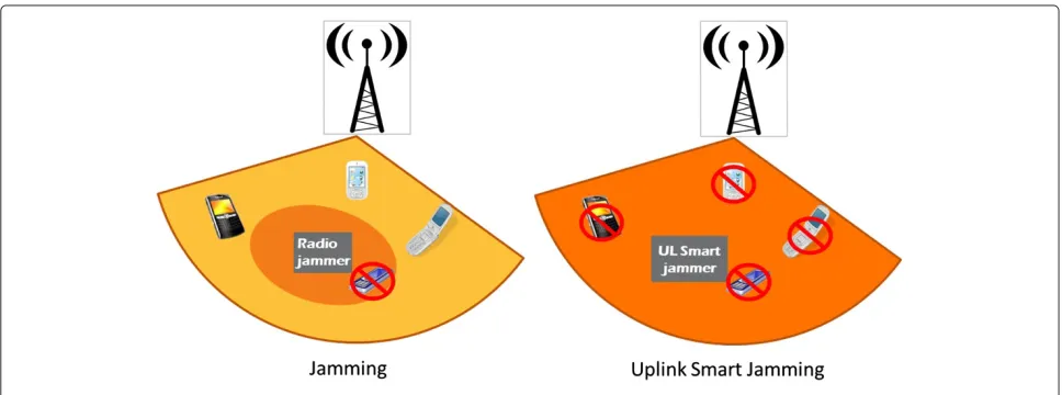 Figure 4 Impact range of radio jamming vs UL smart jamming.