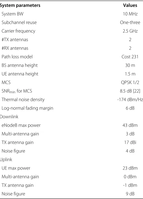 Table 1 LTE link budget parameters from a standard10 MHz deployment