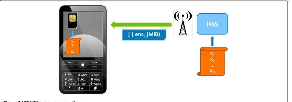 Figure 5 LTE MIB message encryption.