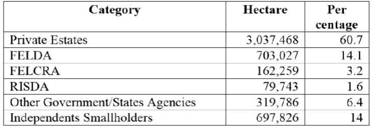 Figure 1.1: Oil Palm Planted Area by Category, 2011 