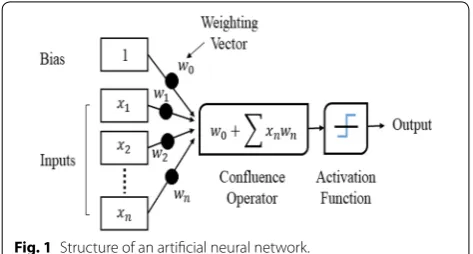 Fig. 1 Structure of an artificial neural network.
