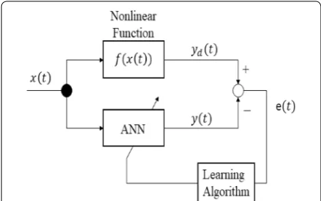 Fig. 2 Back propagation neural network with a nonlinear function.
