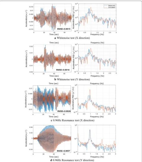 Fig. 8 Simulated acceleration responses at top floor by RNN.