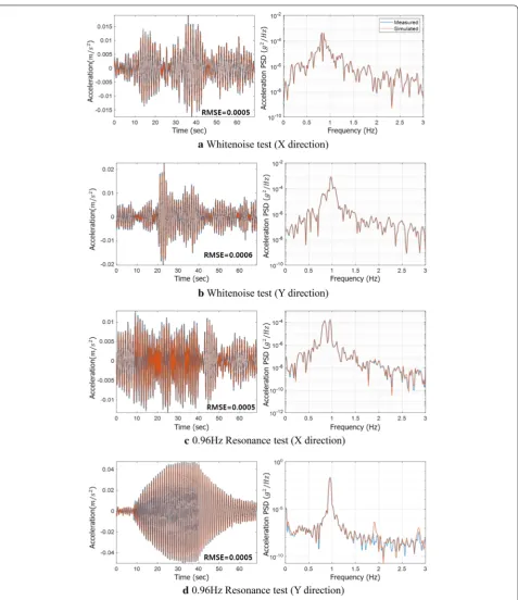 Fig. 9 Simulated acceleration responses at top floor by ANFIS.