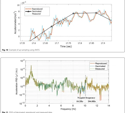 Fig. 10 Example of up‑sampling using ANFIS.